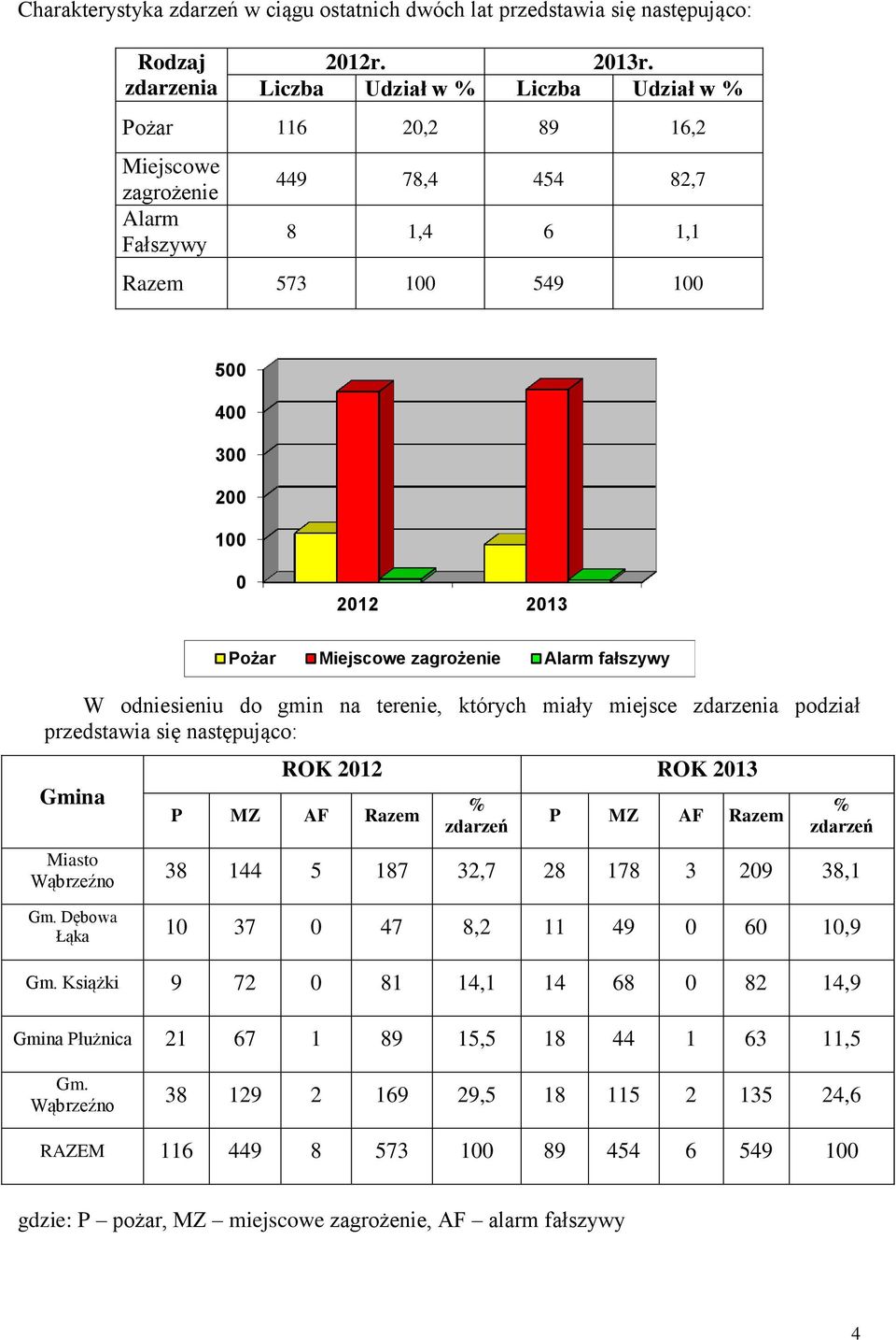 gmin na terenie, których miały miejsce zdarzenia podział przedstawia się następująco: Gmina Miasto Wąbrzeźno Pożar Miejscowe zagrożenie Alarm fałszywy ROK 2012 ROK 2013 P MZ AF Razem % zdarzeń P MZ