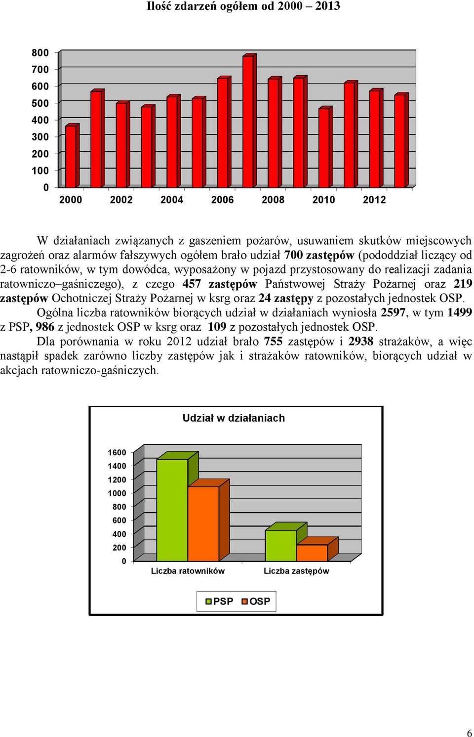 zastępów Państwowej Straży Pożarnej oraz 219 zastępów Ochotniczej Straży Pożarnej w ksrg oraz 24 zastępy z pozostałych jednostek OSP.