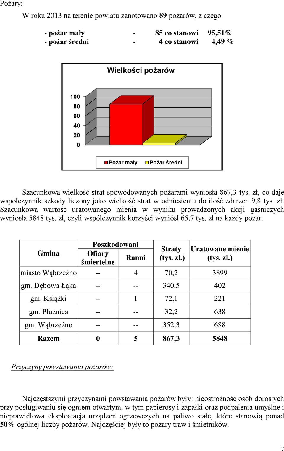 zł, czyli współczynnik korzyści wyniósł 65,7 tys. zł na każdy pożar. Poszkodowani Straty Uratowane mienie Gmina Ofiary Ranni (tys. zł.) (tys. zł.) śmiertelne miasto Wąbrzeźno -- 4 70,2 3899 gm.