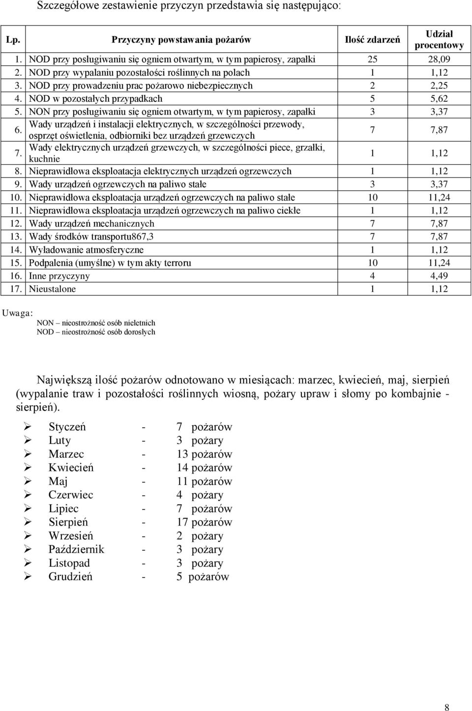 NOD przy prowadzeniu prac pożarowo niebezpiecznych 2 2,25 4. NOD w pozostałych przypadkach 5 5,62 5.