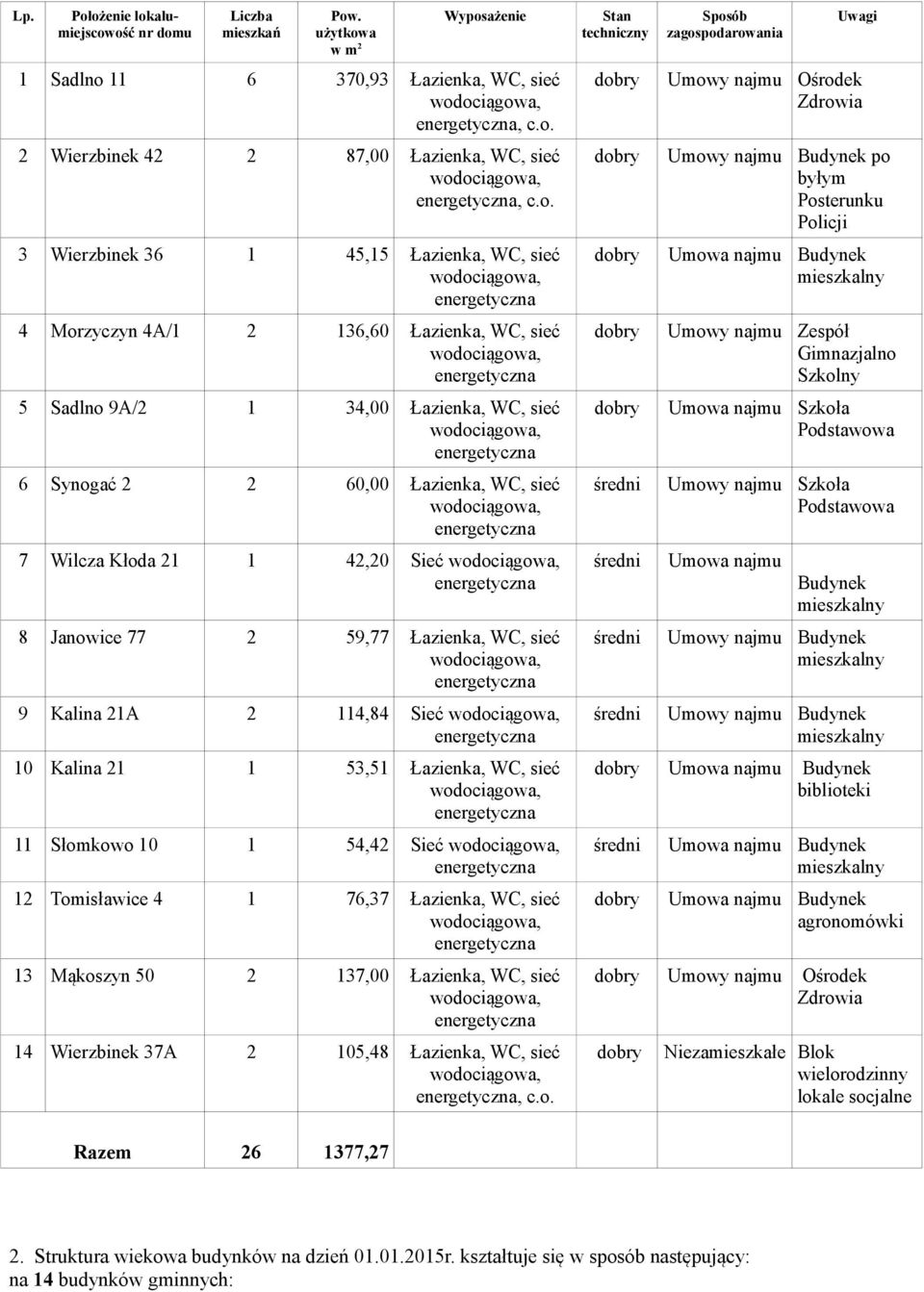 Łazienka, WC, sieć 4 Morzyczyn 4A/1 2 136,60 Łazienka, WC, sieć 5 Sadlno 9A/2 1 34,00 Łazienka, WC, sieć 6 Synogać 2 2 60,00 Łazienka, WC, sieć 7 Wilcza Kłoda 21 1 42,20 Sieć 8 Janowice 77 2 59,77