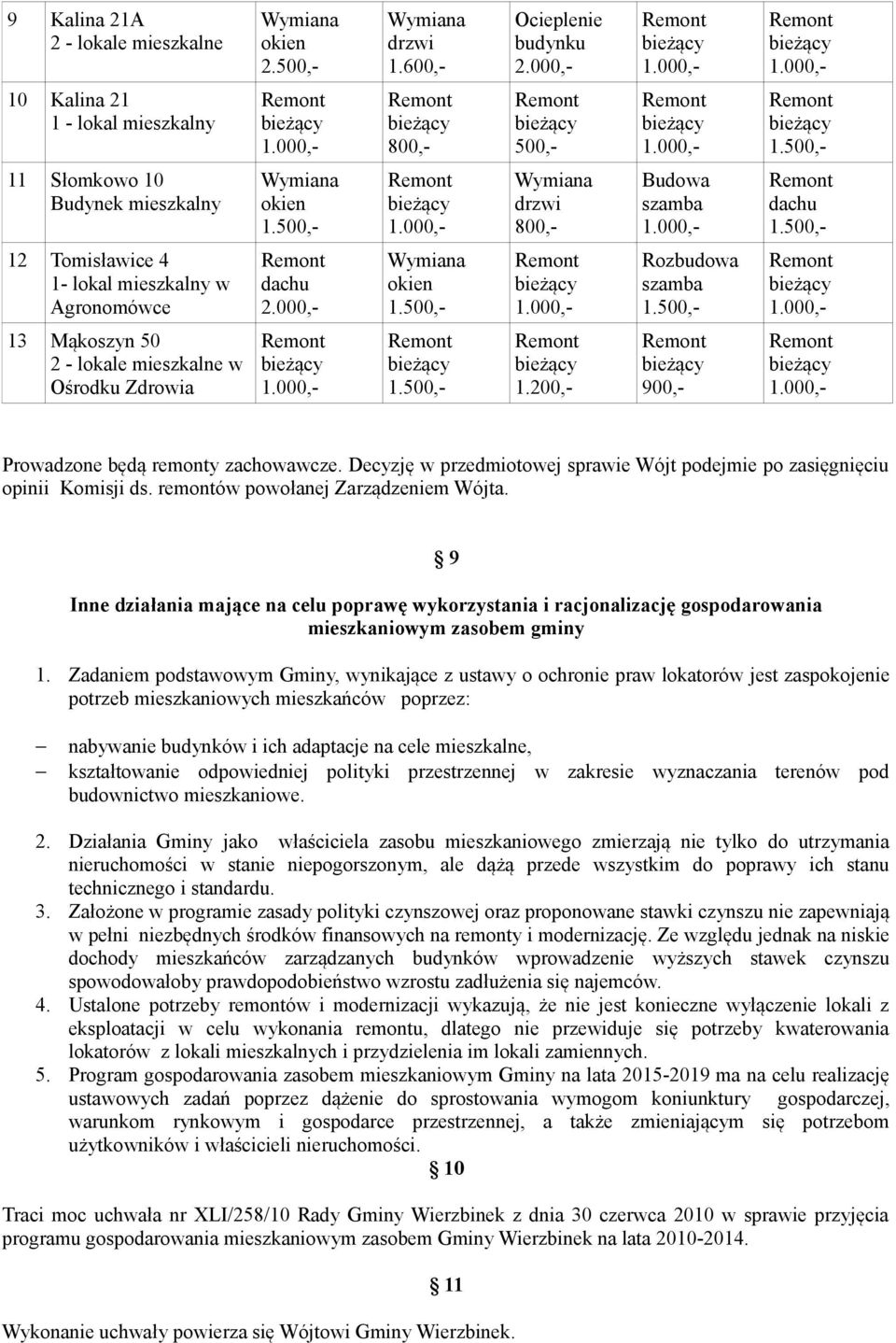 Ośrodku Zdrowia 1.200,- 900,- Prowadzone będą remonty zachowawcze. Decyzję w przedmiotowej sprawie Wójt podejmie po zasięgnięciu opinii Komisji ds. remontów powołanej Zarządzeniem Wójta.