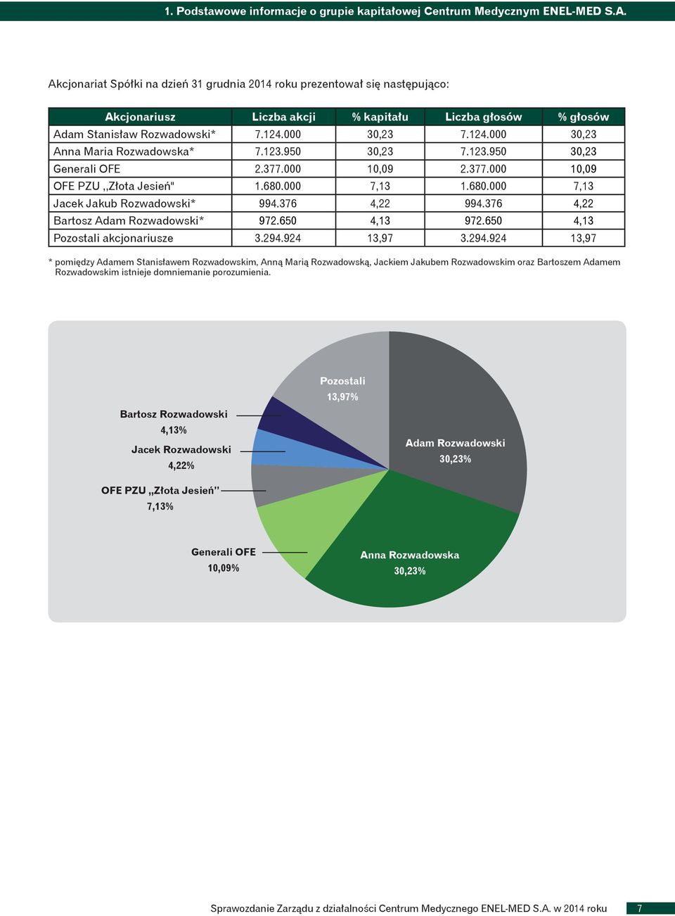 000 30,23 7.124.000 30,23 Anna Maria Rozwadowska* 7.123.950 30,23 7.123.950 30,23 Generali OFE 2.377.000 10,09 2.377.000 10,09 OFE PZU,,Złota Jesień" 1.680.000 7,13 1.680.000 7,13 Jacek Jakub Rozwadowski* 994.