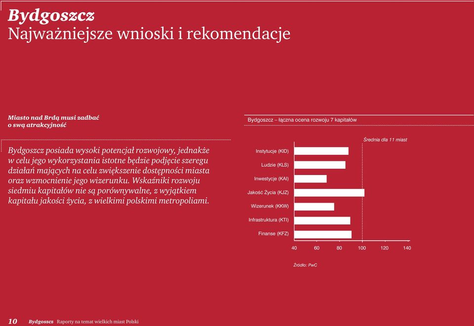 Wskaźniki rozwoju siedmiu kapitałów nie są porównywalne, z wyjątkiem kapitału jakości życia, z wielkimi polskimi metropoliami.