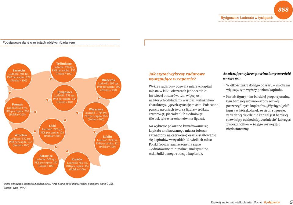 PKB per capita: 135 (Polska=100) Łódź Ludność: 742 tys. PKB per capita: 124 (Polska=100) Bydgoszcz Ludność: 358 tys. PKB per capita: 124 (Polska=100) Kraków Ludność: 755 tys.