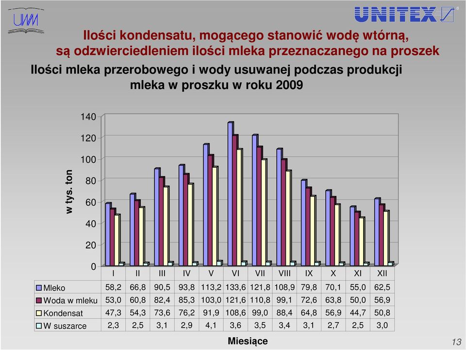 ton 80 60 40 20 0 I II III IV V VI VII VIII IX X XI XII Mleko 58,2 66,8 90,5 93,8 113,2 133,6 121,8 108,9 79,8 70,1 55,0 62,5 Woda w mleku