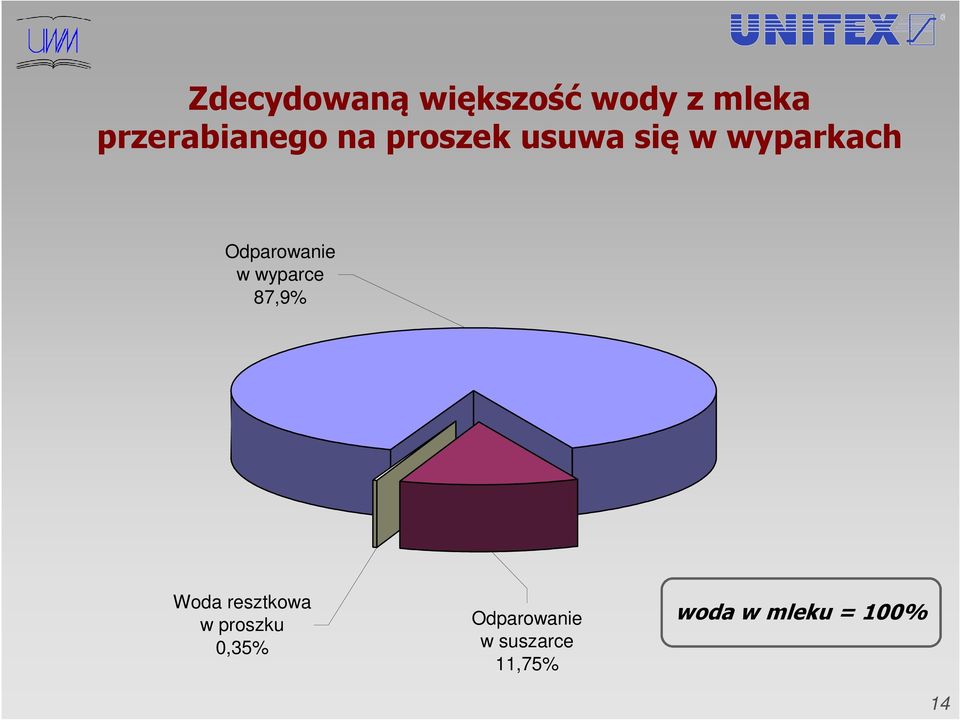 (przeciętnie) Odparowanie w wyparce 87,9% Woda resztkowa