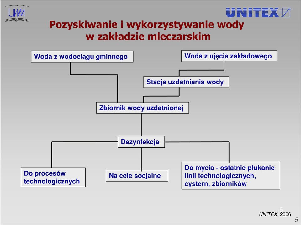 uzdatnionej Dezynfekcja Do procesów technologicznych Na cele socjalne Do