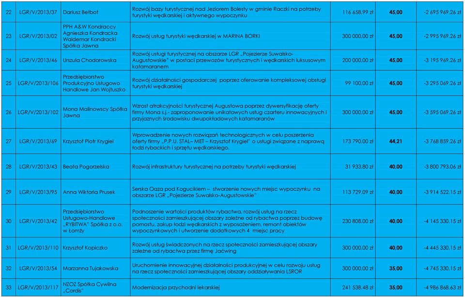 usługi turystycznej na obszarze LGR Pojezierze Suwalsko- Augustowskie w postaci przewozów turystycznych i wędkarskich luksusowym katamaranem 200 000,00 45,00-3 195 969,26 25 LGR/V/2013/106