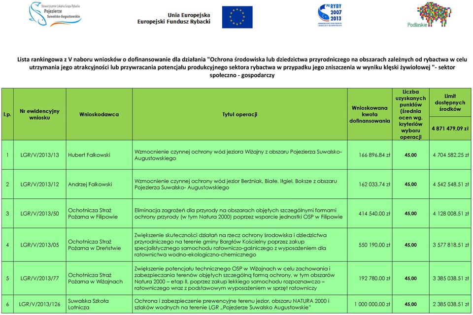 kryteriów wyboru operacji Limit dostępnych środków 4 871 479,09 1 LGR/V/2013/13 Hubert Falkowski Wzmocnienie czynnej ochrony wód jeziora Wiżajny z obszaru Pojezierza Suwalsko- Augustowskiego 166