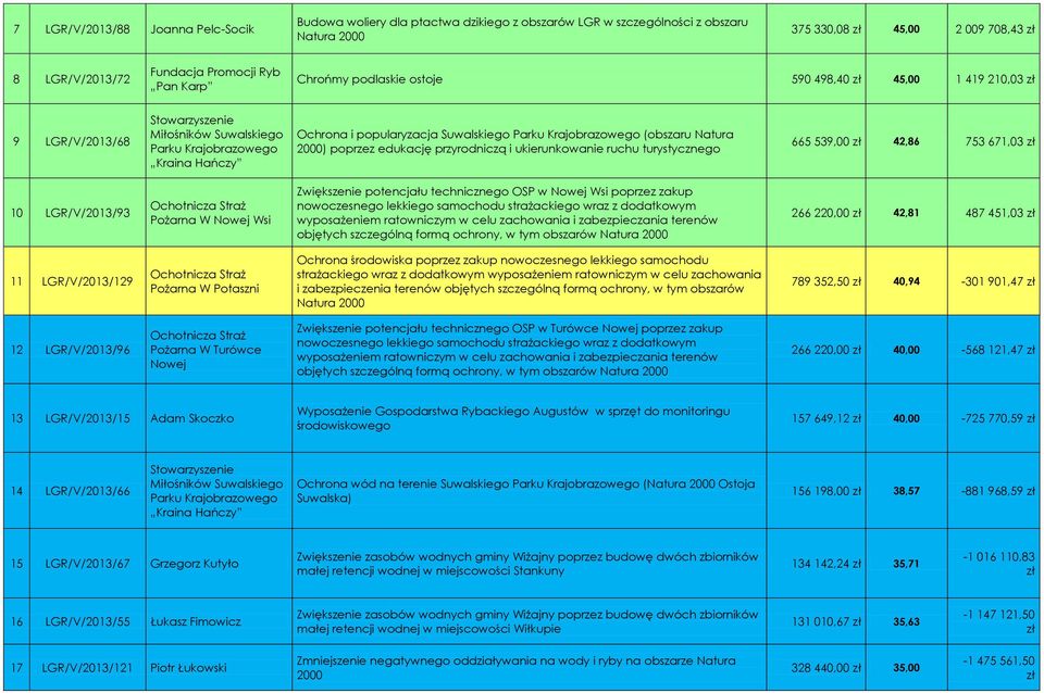 Krajobrazowego (obszaru Natura 2000) poprzez edukację przyrodniczą i ukierunkowanie ruchu turystycznego 665 539,00 42,86 753 671,03 10 LGR/V/2013/93 Ochotnicza Straż Pożarna W Nowej Wsi Zwiększenie