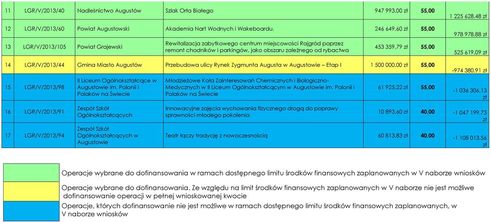 LGR/V/2013/44 Gmina Miasto Augustów Przebudowa ulicy Rynek Zygmunta Augusta w Augustowie Etap I 1 500 000,00 55,00 1 225 628,48 978 978,88 525 619,09-974 380,91 15 LGR/V/2013/98 II Liceum