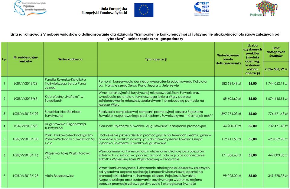 kryteriów wyboru operacji) Limit dostępnych środków 2 326 586,59 1 LGR/V/2013/26 Parafia Rzymsko-Katolicka Najświętszego Serca Pana Jezusa Remont i konserwacja cennego wyposażenia zabytkowego