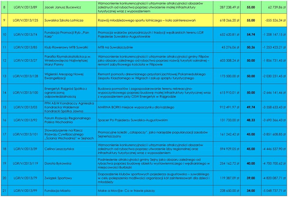 Karp Promocja walorów przyrodniczych i tradycji wędkarskich terenu LGR Pojezierze Suwalsko-Augustowskie 652 620,81 54,74-1 208 147,15 11 LGR/V/2013/85 Klub Rowerowy MTB Suwałki MTB na Suwalszczyźnie