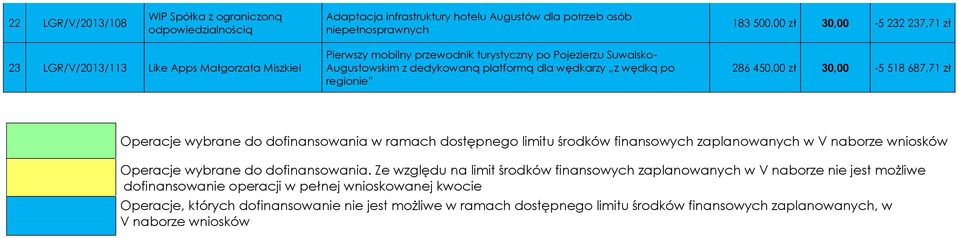 do dofinansowania w ramach dostępnego limitu środków finansowych zaplanowanych w V naborze wniosków Operacje wybrane do dofinansowania.