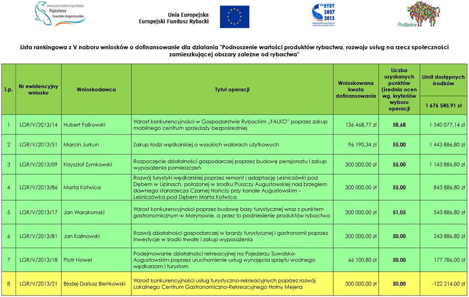 kryteriów wyboru operacji Limit dostępnych środków 1 676 545,91 1 LGR/V/2013/14 Hubert Falkowski Wzrost konkurencyjności w Gospodarstwie Rybackim FALKO poprzez zakup mobilnego centrum sprzedaży