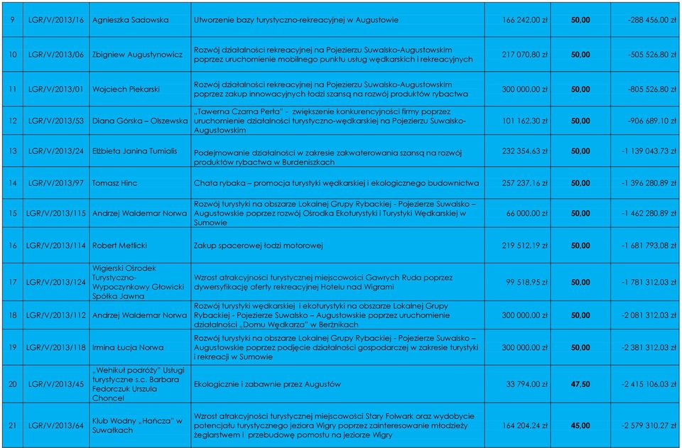 Olszewska Rozwój działalności rekreacyjnej na Pojezierzu Suwalsko-Augustowskim poprzez zakup innowacyjnych łodzi szansą na rozwój produktów rybactwa Tawerna Czarna Perła - zwiększenie