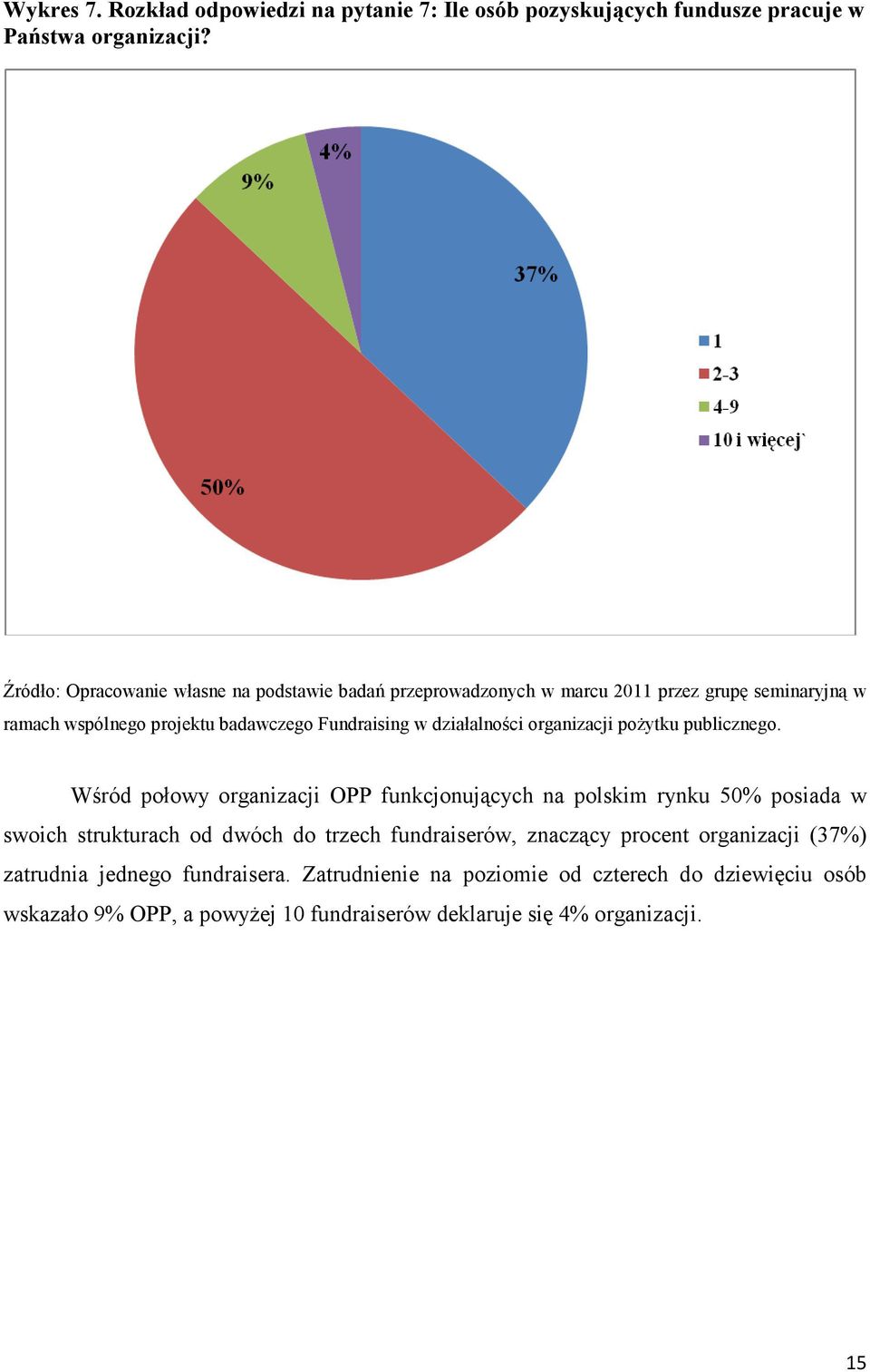 trzech fundraiserów, znaczący procent organizacji (37%) zatrudnia jednego fundraisera.