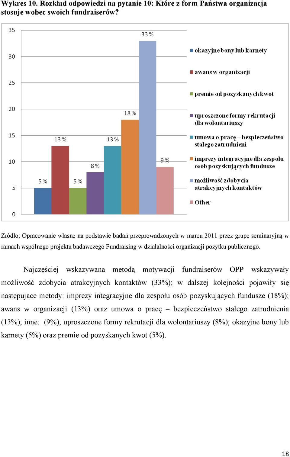 pojawiły się następujące metody: imprezy integracyjne dla zespołu osób pozyskujących fundusze (18%); awans w organizacji (13%) oraz umowa o