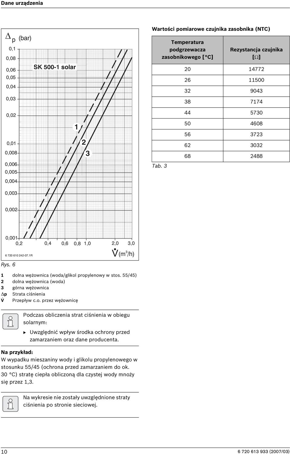 6 0,4 0,6 0,8 1,0 2,0 3,0 1 dolna wężownica (woda/glikol propylenowy w stos. 55/45) 2 dolna wężownica (woda) 3 górna wężownica p Strata ciśnienia. V Przepływ c.o. przez wężownicę V Podczas obliczenia strat ciśnienia w obiegu solarnym: B Uwzględnić wpływ środka ochrony przed zamarzaniem oraz dane producenta.