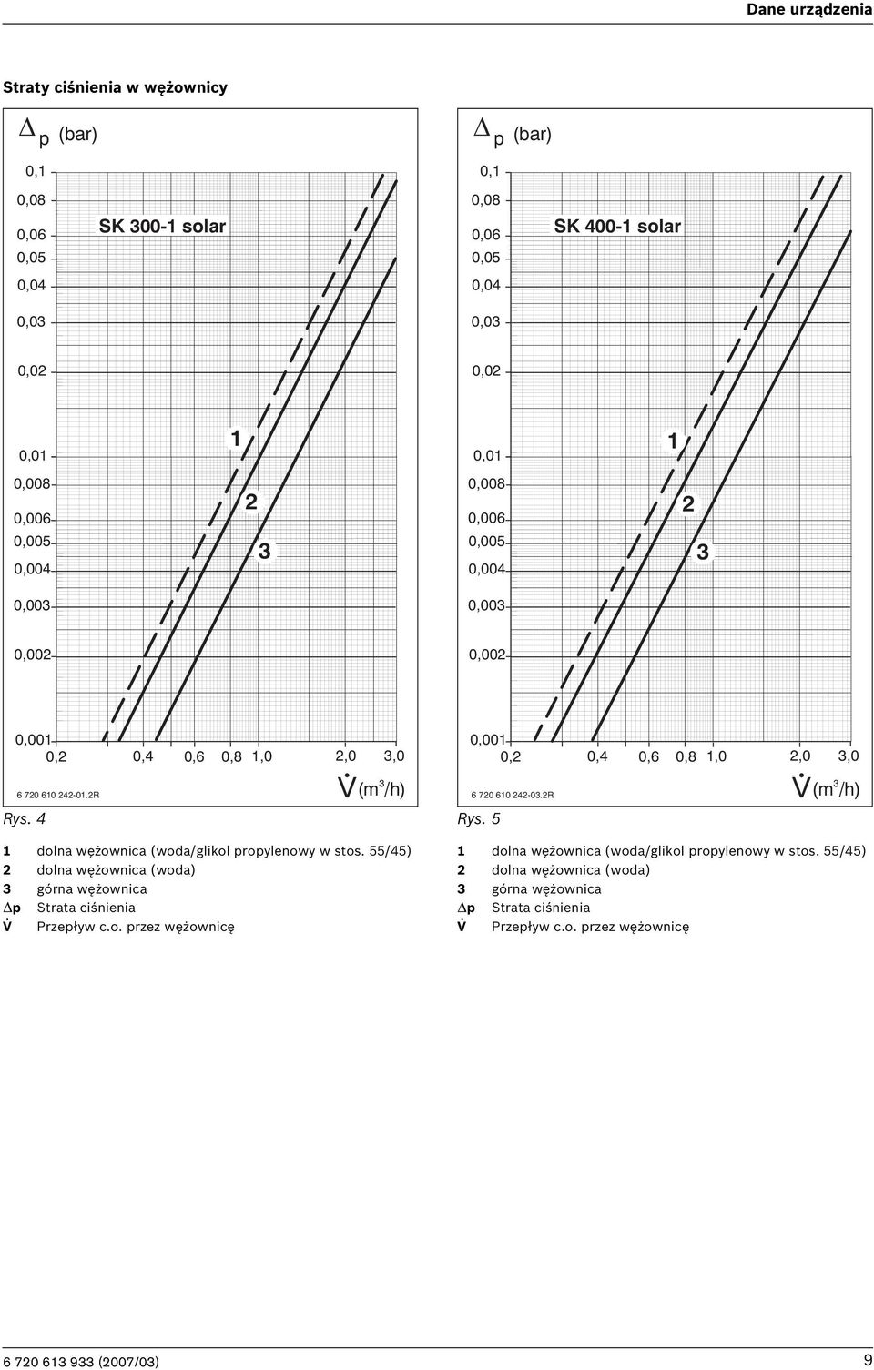 4 0,4 0,6 0,8 1,0 2,0 3,0 V 3 (m /h) 0,001 0,2 6 720 6 242-03.2R Rys. 5 0,4 0,6 0,8 1,0 2,0 3,0 V 3 (m /h) 1 dolna wężownica (woda/glikol propylenowy w stos.