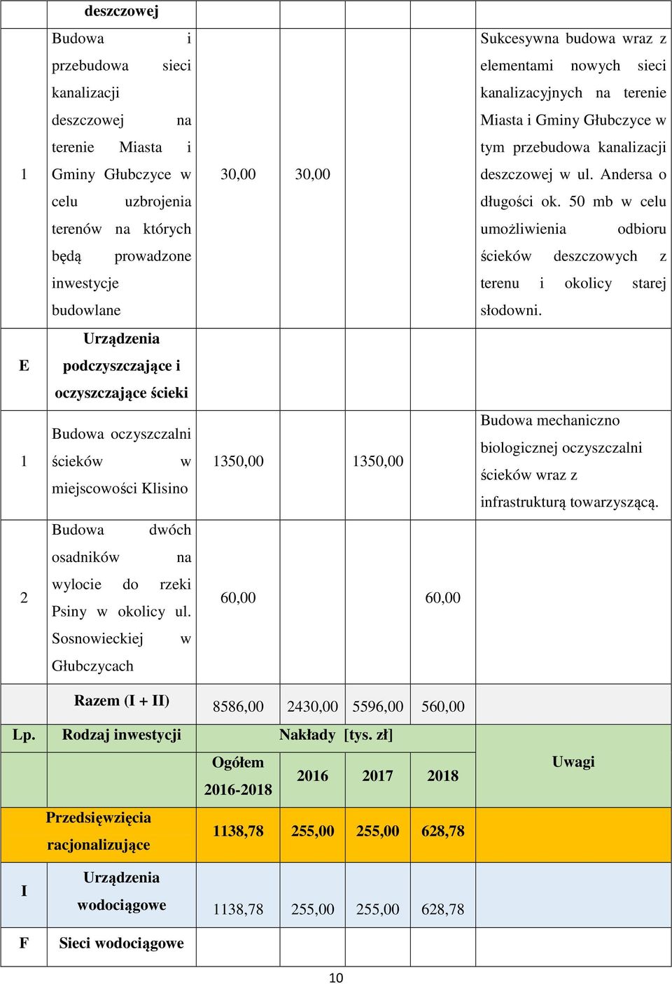 50 mb w celu terenów na których umożliwienia odbioru będą prowadzone ścieków deszczowych z inwestycje terenu i okolicy starej budowlane słodowni.