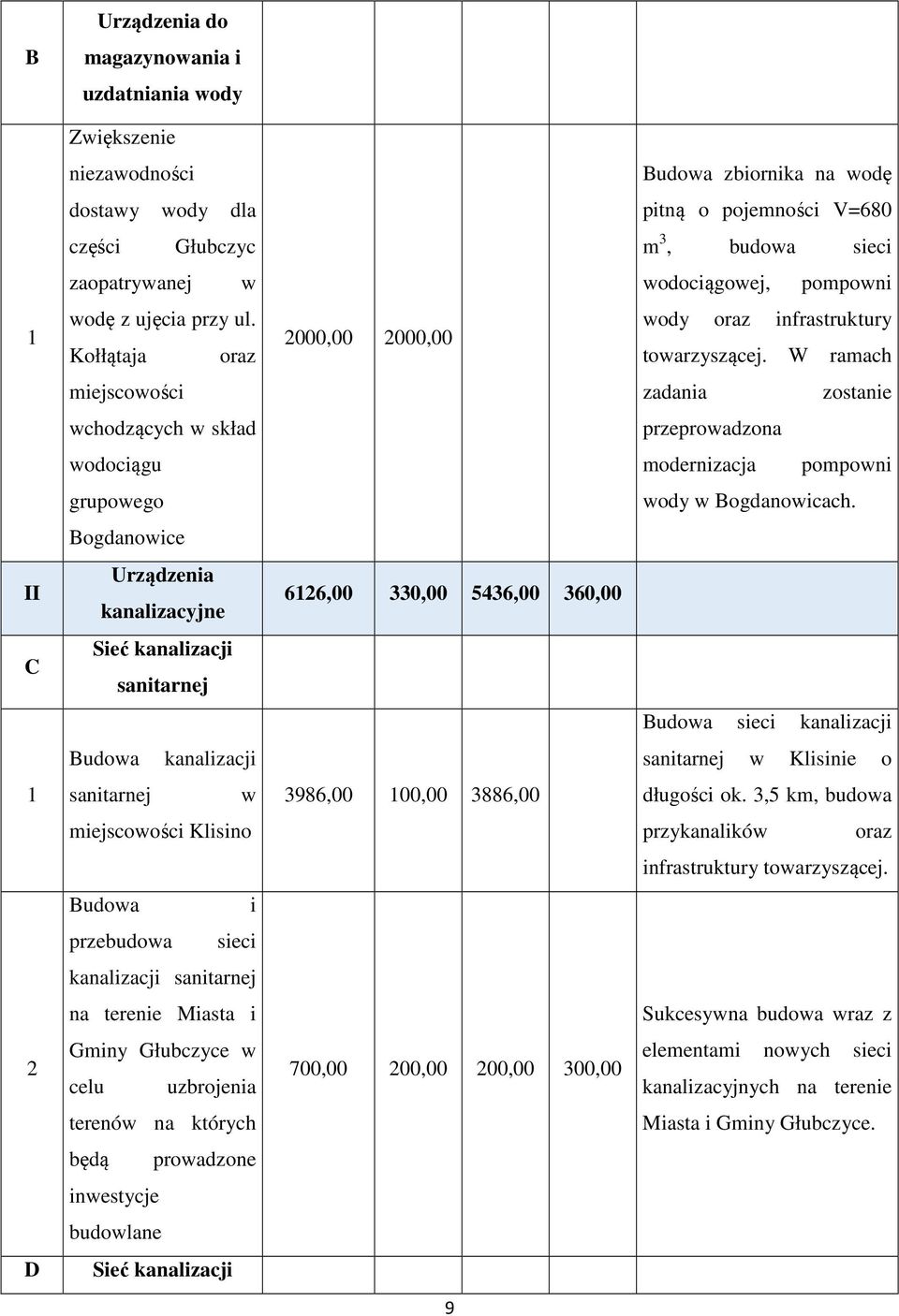 W ramach miejscowości zadania zostanie wchodzących w skład przeprowadzona wodociągu modernizacja pompowni grupowego wody w Bogdanowicach.