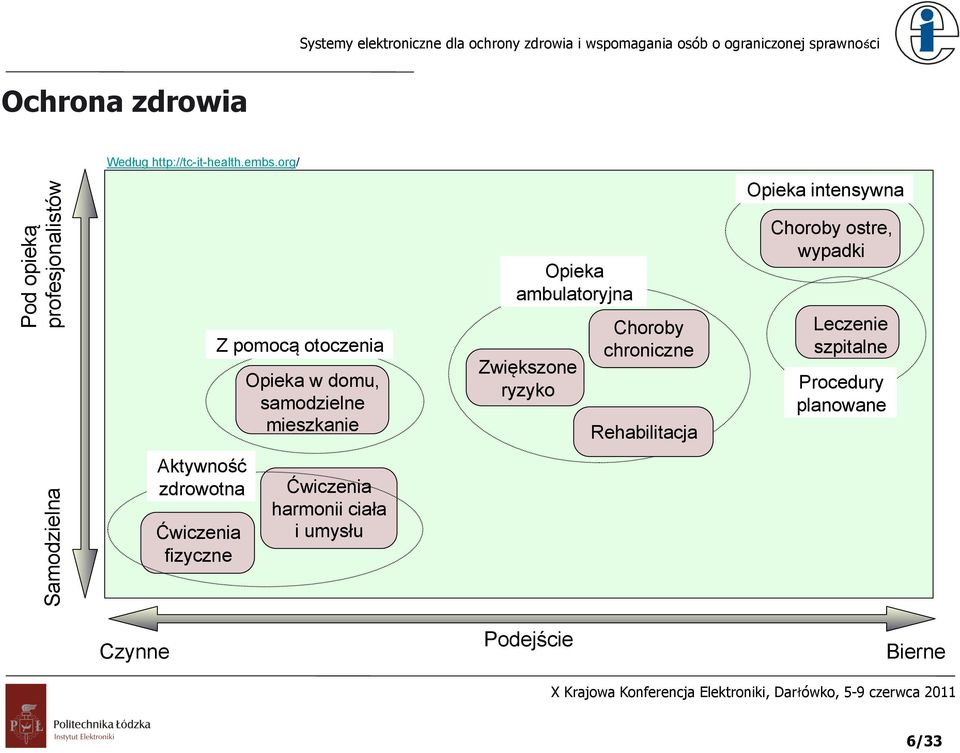 ambulatoryjna Zwiększone ryzyko Choroby chroniczne Rehabilitacja Opieka intensywna Choroby ostre,