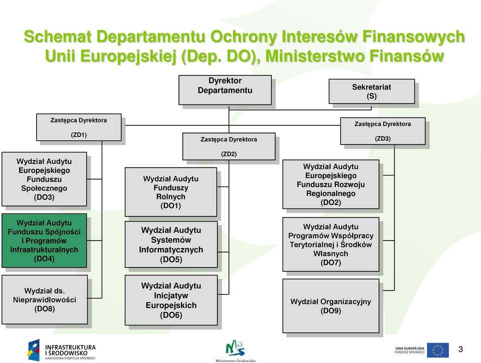 Funduszu Społecznego (DO3) Wydział Audytu Funduszy Rolnych (DO1) (ZD2) Wydział Audytu Europejskiego Funduszu Rozwoju Regionalnego (DO2) Wydział Audytu Funduszu