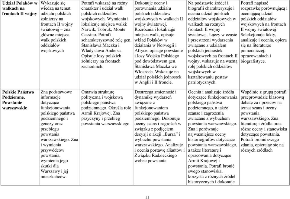 Stanisława Maczka i Władysława Andersa. Opisuje losy polskich żołnierzy na frontach zachodnich. Dokonuje oceny i porównania udziału polskich oddziałów wojskowych w walkach II wojny światowej.