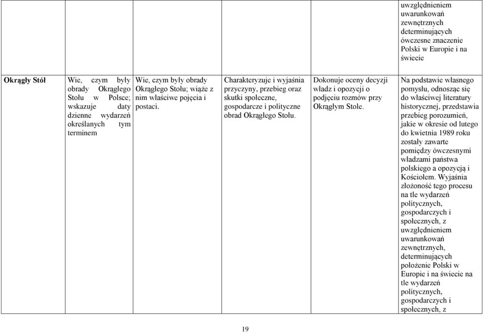 Charakteryzuje i wyjaśnia przyczyny, przebieg oraz skutki społeczne, gospodarcze i polityczne obrad Okrągłego Stołu. Dokonuje oceny decyzji władz i opozycji o podjęciu rozmów przy Okrągłym Stole.