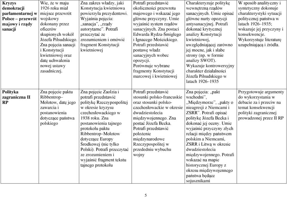 Wyjaśnia pojęcia: sanacja, rządy autorytarne.