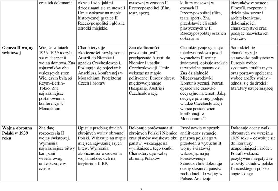 Zna przedstawicieli sztuk plastycznych w II Rzeczypospolitej oraz ich dokonania kierunków w sztuce i filozofii, rozpoznaje dzieła plastyczne i architektoniczne, dokonując ich charakterystyki oraz