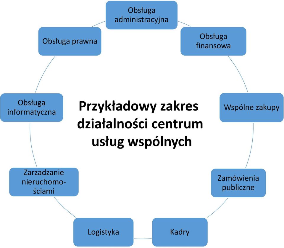 działalności centrum usług wspólnych Wspólne zakupy