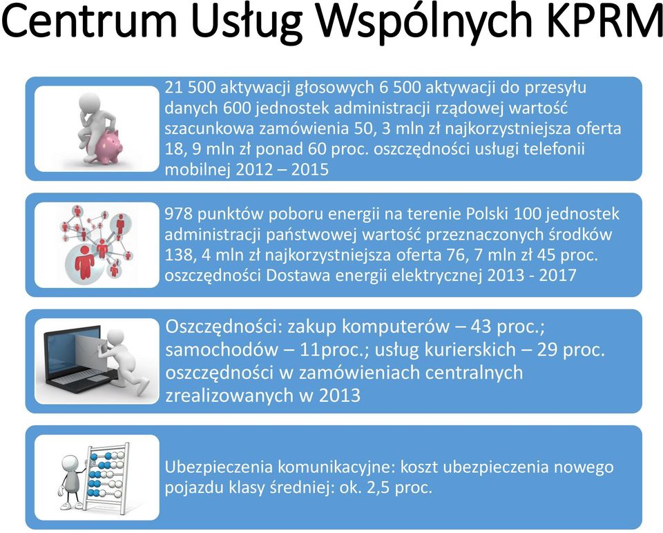 oszczędności usługi telefonii mobilnej 2012 2015 978 punktów poboru energii na terenie Polski 100 jednostek administracji państwowej wartość przeznaczonych środków 138, 4 mln zł