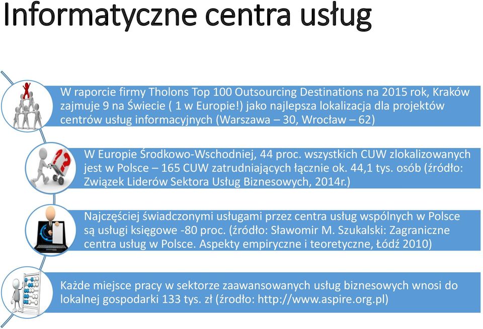 wszystkich CUW zlokalizowanych jest w Polsce 165 CUW zatrudniających łącznie ok. 44,1 tys. osób (źródło: Związek Liderów Sektora Usług Biznesowych, 2014r.