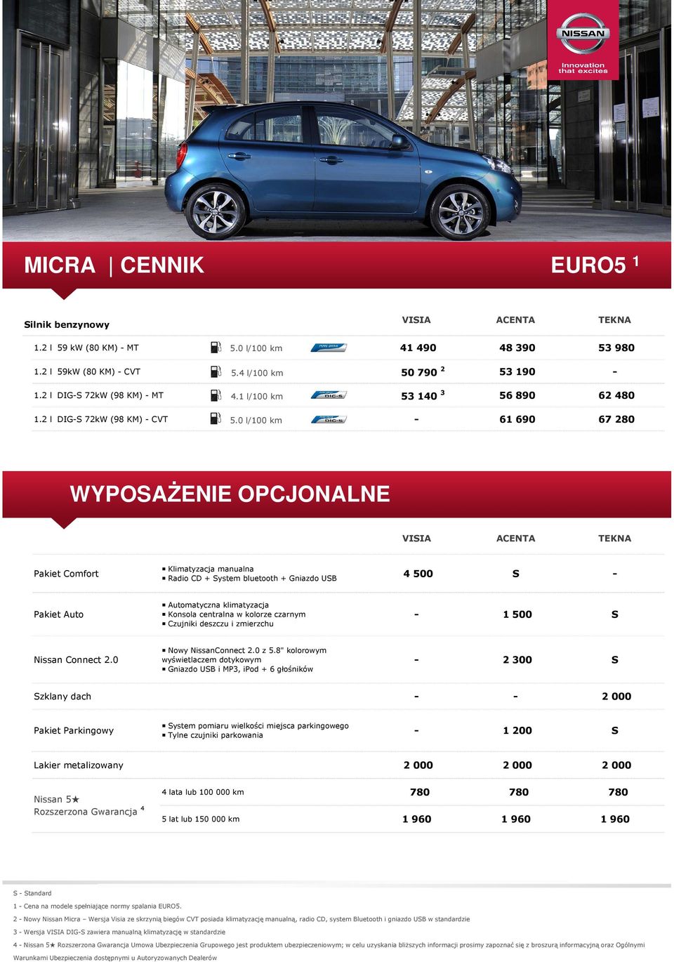 0 l/100 km 61690 67280 WYPOSAŻENIE OPCJONALNE VISIA ACENTA TEKNA Pakiet Comfort Klimatyzacja manualna Radio CD + System bluetooth + Gniazdo USB 4 500 S Pakiet Auto Automatyczna klimatyzacja Konsola