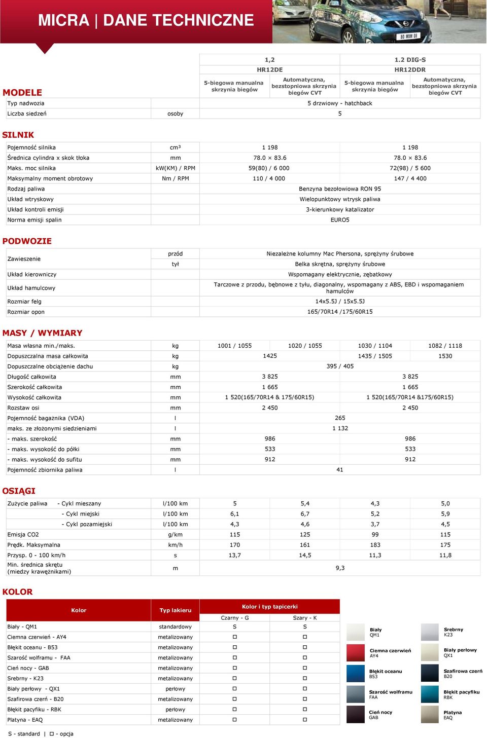 moc silnika Maksymalny moment obrotowy Rodzaj paliwa Układ wtryskowy Układ kontroli emisji Norma emisji spalin cm³ mm kw(km) / RPM Nm / RPM 1 198 1 198 78.0 83.