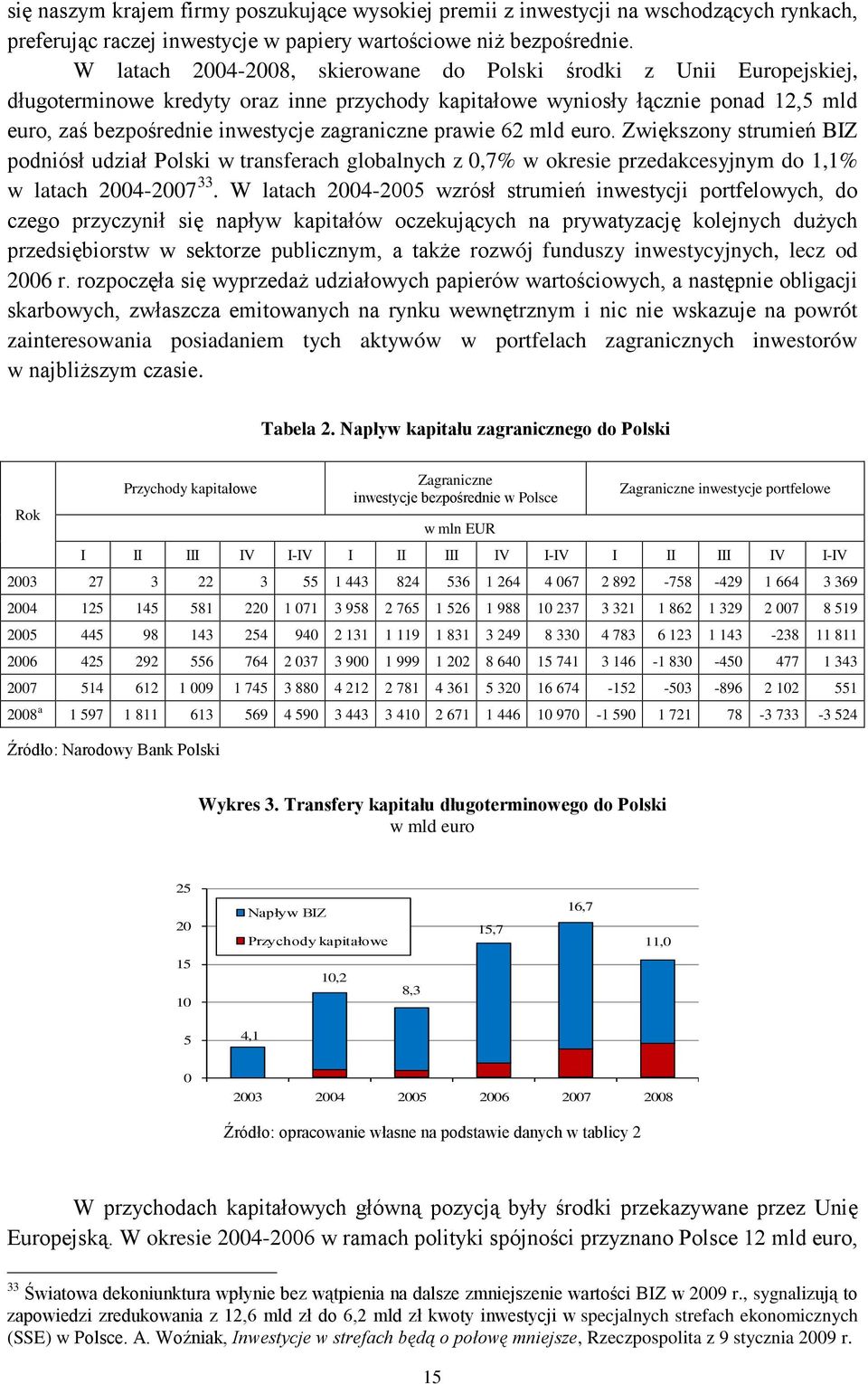 zagraniczne prawie 62 mld euro. Zwiększony strumień BIZ podniósł udział Polski w transferach globalnych z 0,7% w okresie przedakcesyjnym do 1,1% w latach 2004-2007 33.