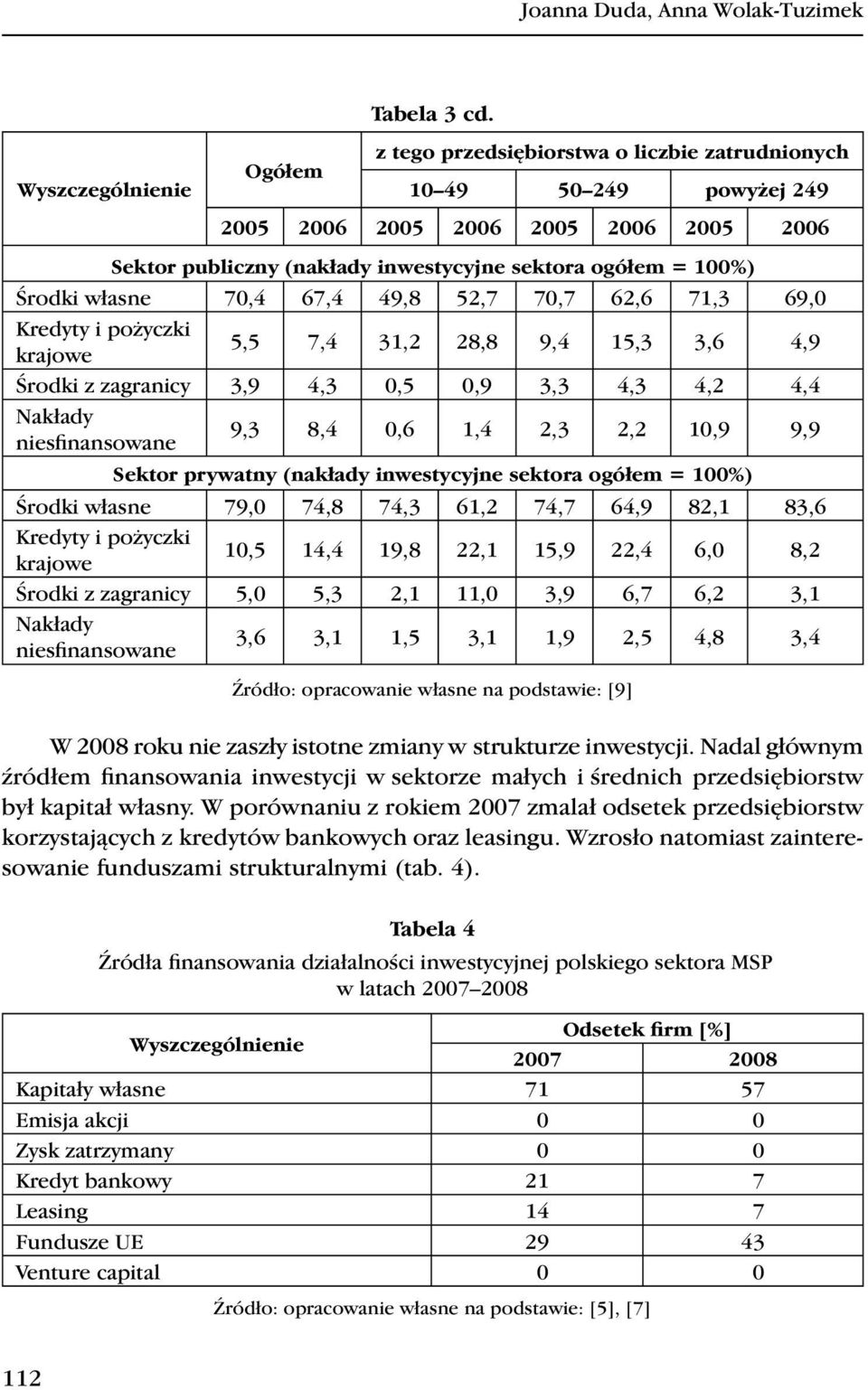 Środki własne 70,4 67,4 49,8 52,7 70,7 62,6 71,3 69,0 Kredyty i pożyczki krajowe 5,5 7,4 31,2 28,8 9,4 15,3 3,6 4,9 Środki z zagranicy 3,9 4,3 0,5 0,9 3,3 4,3 4,2 4,4 Nakłady niesfinansowane 9,3 8,4