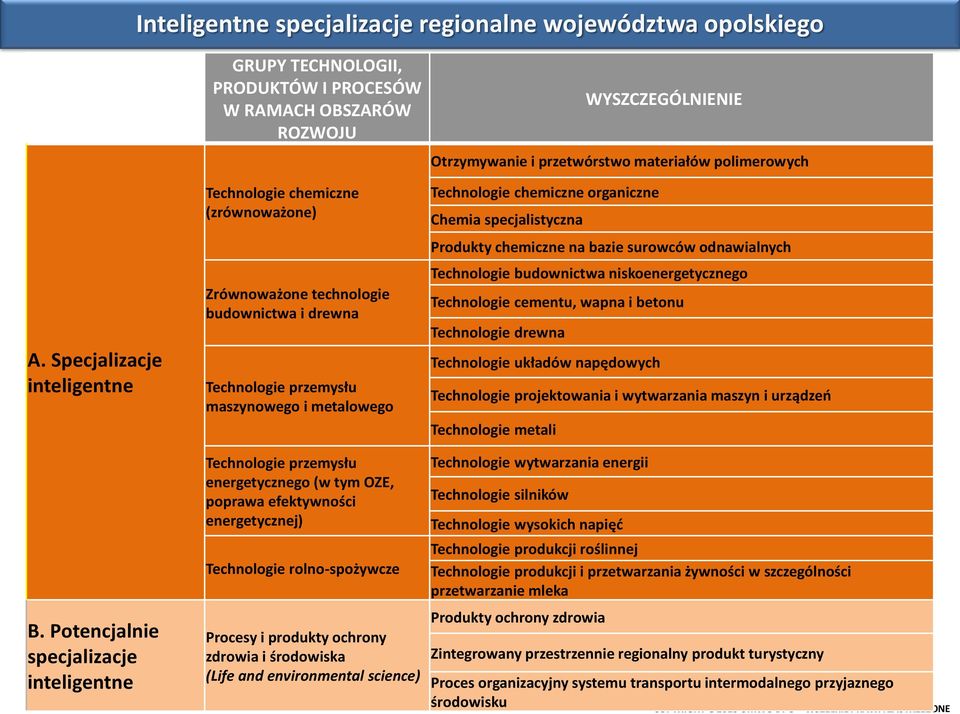 specjalistyczna Produkty chemiczne na bazie surowców odnawialnych Technologie budownictwa niskoenergetycznego Technologie cementu, wapna i betonu Technologie drewna Technologie układów napędowych