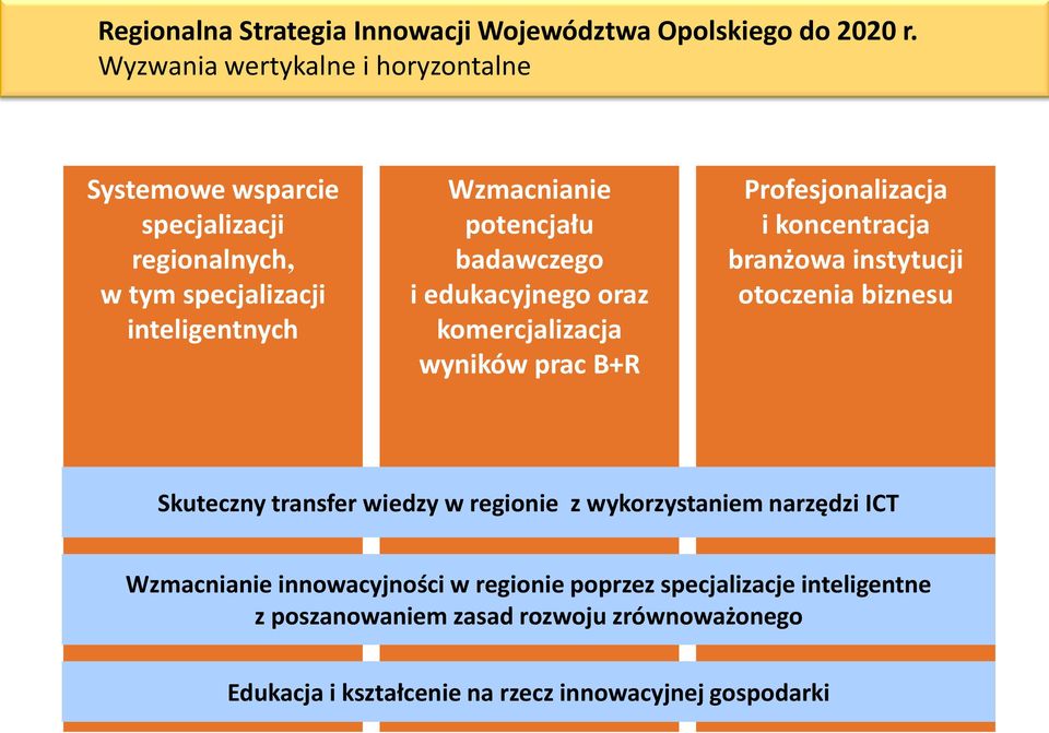 badawczego i edukacyjnego oraz komercjalizacja wyników prac B+R Profesjonalizacja i koncentracja branżowa instytucji otoczenia biznesu Skuteczny