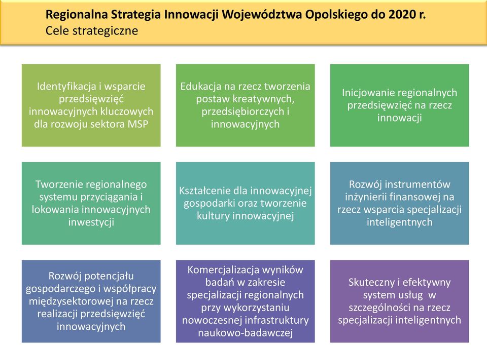 regionalnych przedsięwzięć na rzecz innowacji Tworzenie regionalnego systemu przyciągania i lokowania innowacyjnych inwestycji Kształcenie dla innowacyjnej gospodarki oraz tworzenie kultury