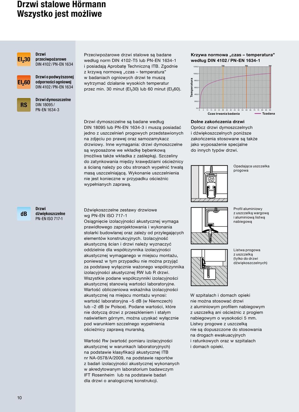 Zgodnie z krzywą normową czas temperatura w badaniach ogniowych drzwi te muszą wytrzymać działanie wysokich temperatur przez min. 30 minut (EI ² 30) lub 60 minut (EI ² 60).