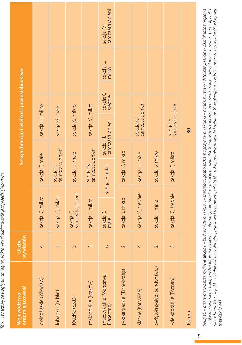 mikro sekcja: F, małe sekcja: H, mikro lubelskie (Lublin) 3 sekcja: C, mikro sekcja: F, samozatrudnieni sekcja: G, małe łódzkie (Łódź) 3 sekcja: F, samozatrudnieni sekcja: H, małe sekcja: G, mikro