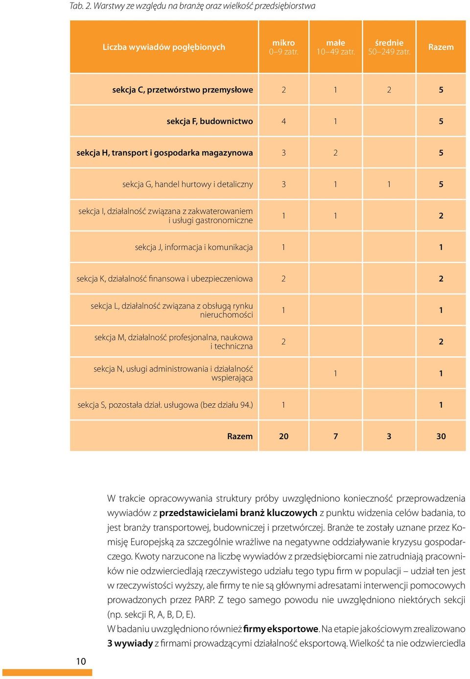 związana z zakwaterowaniem i usługi gastronomiczne 1 1 2 sekcja J, informacja i komunikacja 1 1 sekcja K, działalność finansowa i ubezpieczeniowa 2 2 sekcja L, działalność związana z obsługą rynku