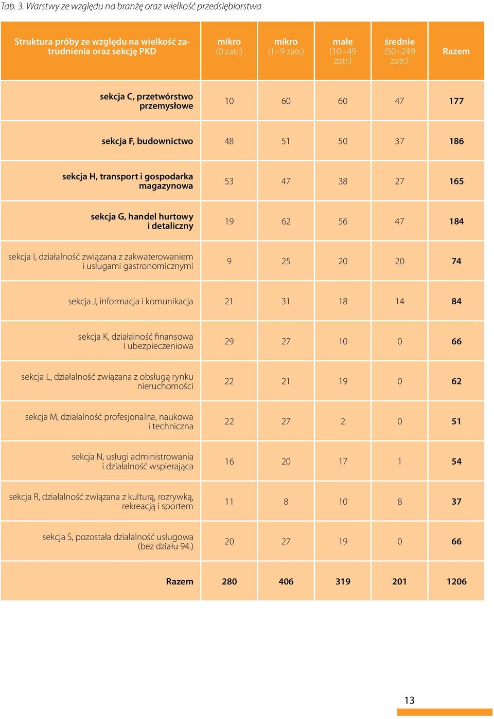 ) Razem sekcja C, przetwórstwo przemysłowe 10 60 60 47 177 sekcja F, budownictwo 48 51 50 37 186 sekcja H, transport i gospodarka magazynowa 53 47 38 27 165 sekcja G, handel hurtowy i detaliczny 19