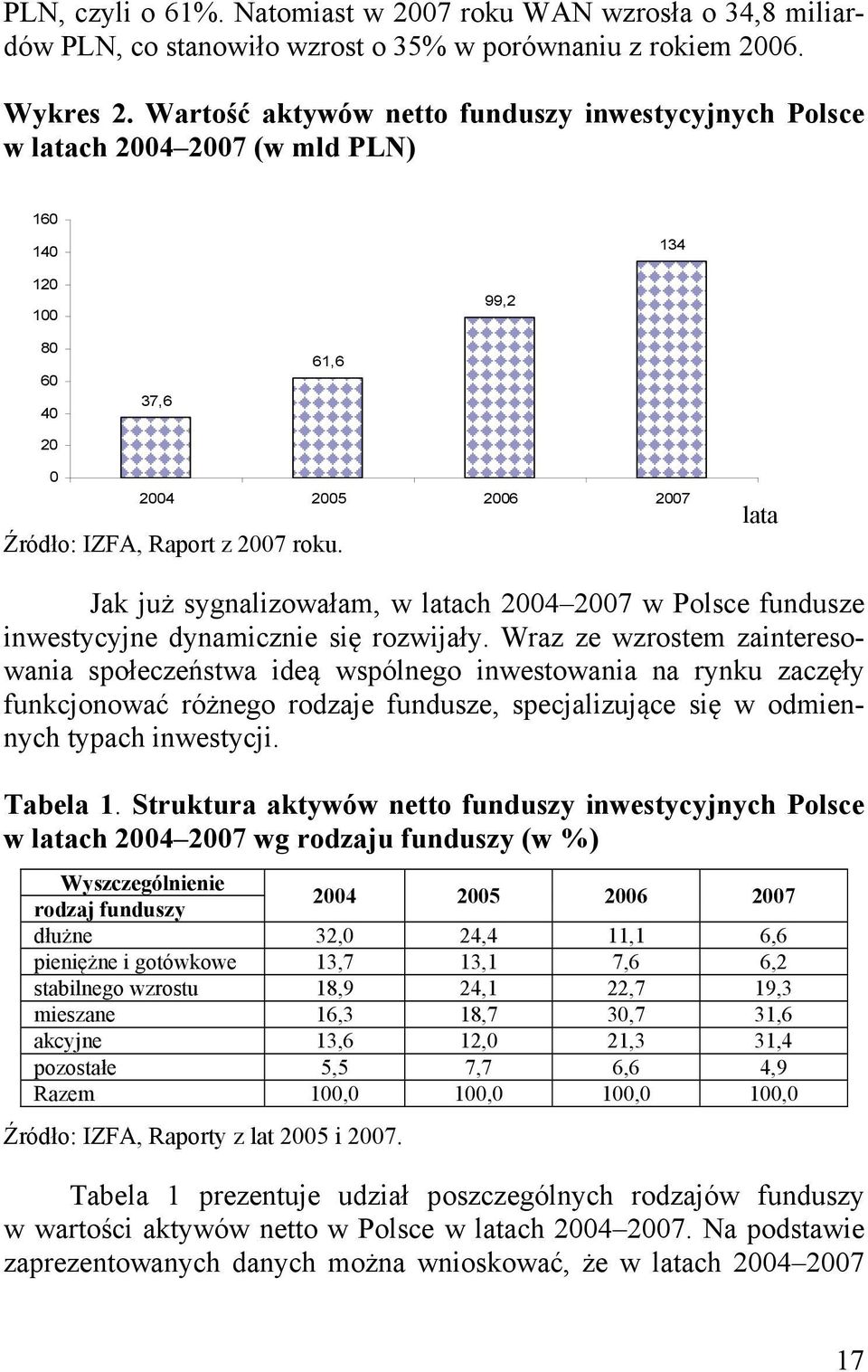 lata Jak już sygnalizowałam, w latach 2004 2007 w Polsce fundusze inwestycyjne dynamicznie się rozwijały.