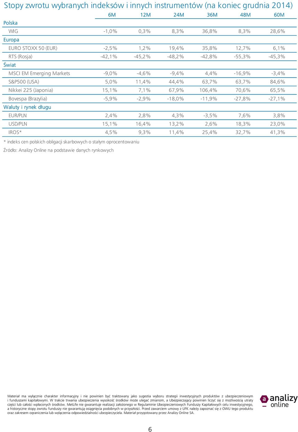 (Japonia) 15,1% 7,1% 67,9% 106,4% 70,6% 65,5% Bovespa (Brazylia) -5,9% -2,9% -18,0% -11,9% -27,8% -27,1% Waluty i rynek długu EUR/PLN 2,4% 2,8% 4,3% -3,5% 7,6% 3,8% USD/PLN 15,1% 16,4% 13,2% 2,6%