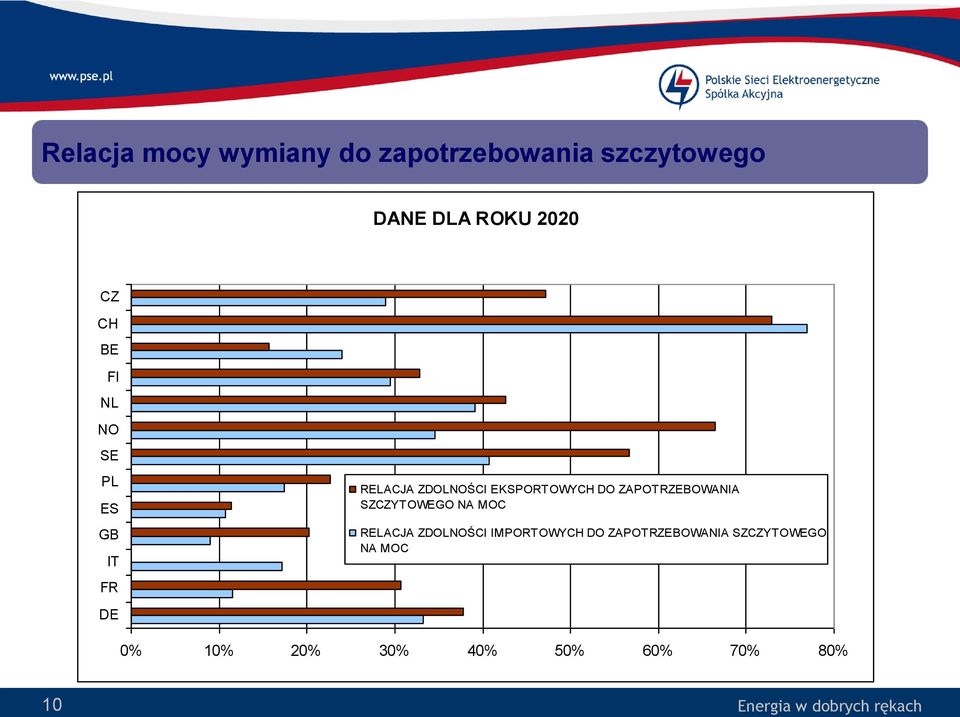 DO ZAPOTRZEBOWANIA SZCZYTOWEGO NA MOC RELACJA ZDOLNOŚCI IMPORTOWYCH DO